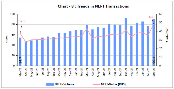 Chart - 8 : Trends in NEFT Transactions