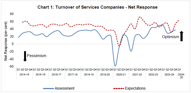 Chart 1: Turnover of Services Companies - Net Response