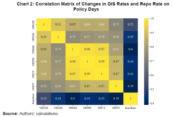 Chart 2: Correlation Matrix of Changes in OIS Rates and Repo Rate on Policy Days