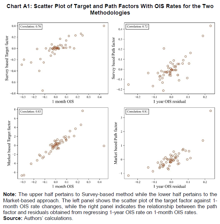 Chart A1: Scatter Plot of Target and Path Factors With OIS Rates for the Two Methodologies
