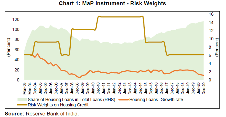 Chart 1: MaP Instrument - Risk Weights