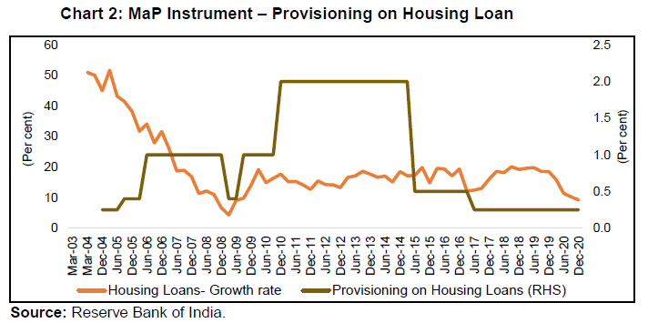 Chart 2: MaP Instrument – Provisioning on Housing Loan