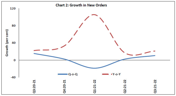 Chart 2: Growth in New Orders