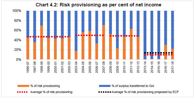 Chart4.2