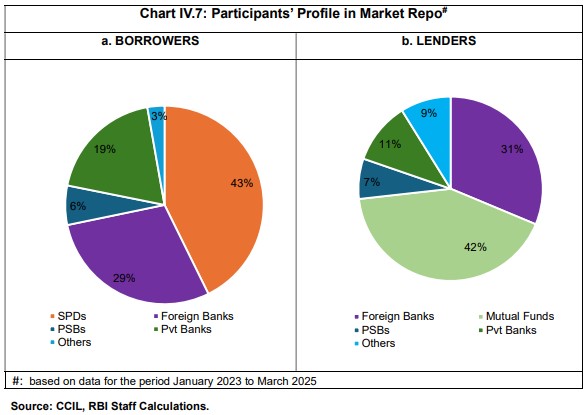 Chart IV.7: Participants’ Profile in Market Repo#