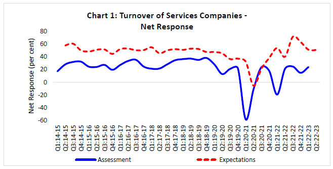 Chart 1: Turnover of Services Companies - Net Response