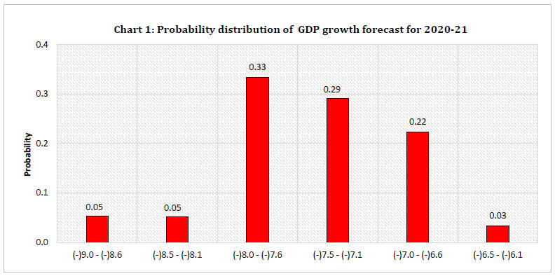 Chart 1: Probability distribution of GDP growth forecast for 2020-21