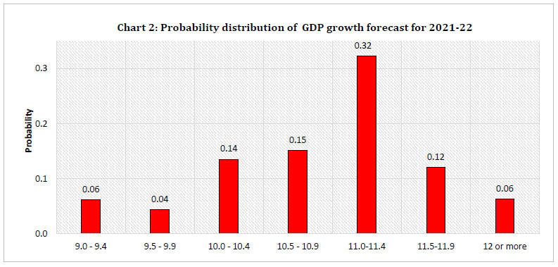 Chart 2: Probability distribution of GDP growth forecast for 2021-22