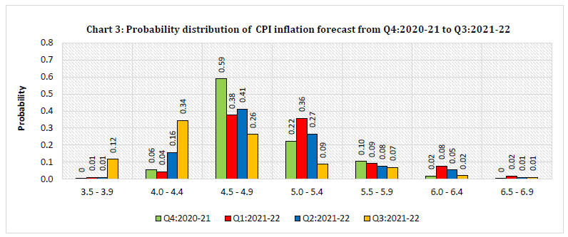 Chart 3: Probability distribution of CPI inflation forecast from Q4:2020-21 to Q3:2021-22