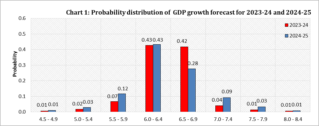 Chart 1: Probability distribution of GDP growth forecast for 2023-24 and 2024-25