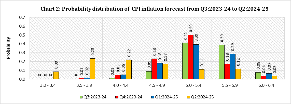 Chart 1: Probability distribution of GDP growth forecast for 2023-24 and 2024-25