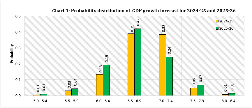 Chart 1: Probability distribution of GDP growth forecast for 2024-25 and 2025-26