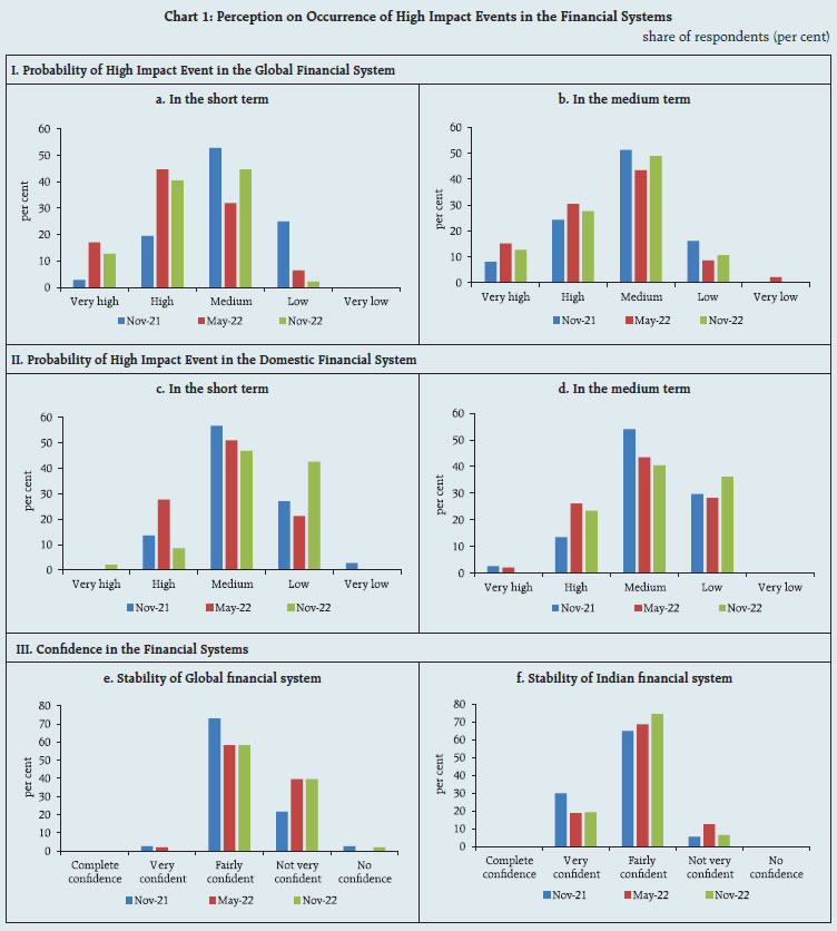 Chart 1: Perception on Occurrence of High Impact Events in the Financial Systems