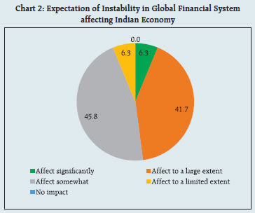 Chart 2: Expectation of Instability in Global Financial Systemaffecting Indian Economy