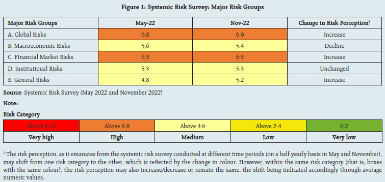 Figure 1: Systemic Risk Survey: Major Risk Groups