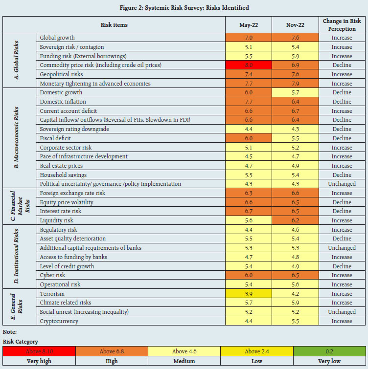 Figure 2: Systemic Risk Survey: Risks Identified