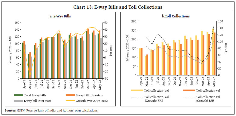 Chart 13: E-way Bills and Toll Collections
