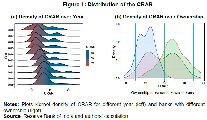 Figure 1: Distribution of the CRAR