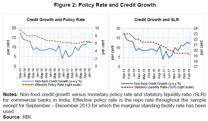Figure 2: Policy Rate and Credit Growth