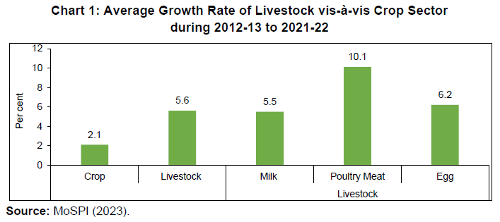 Chart 1: Average Growth Rate of Livestock vis-à-vis Crop Sector during 2012-13 to 2021-22