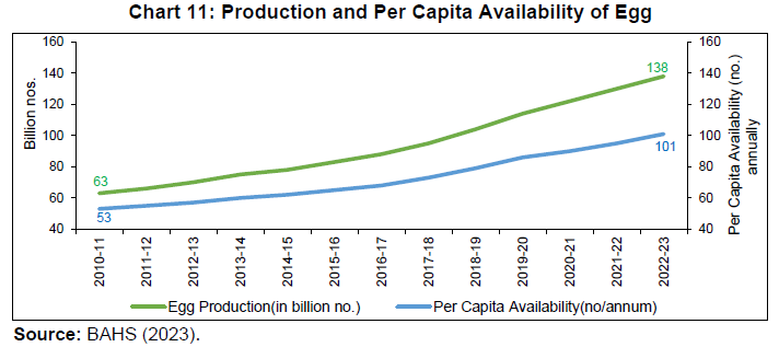 Chart 11: Production and Per Capita Availability of Egg