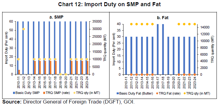 Chart 12: Import Duty on SMP and Fat