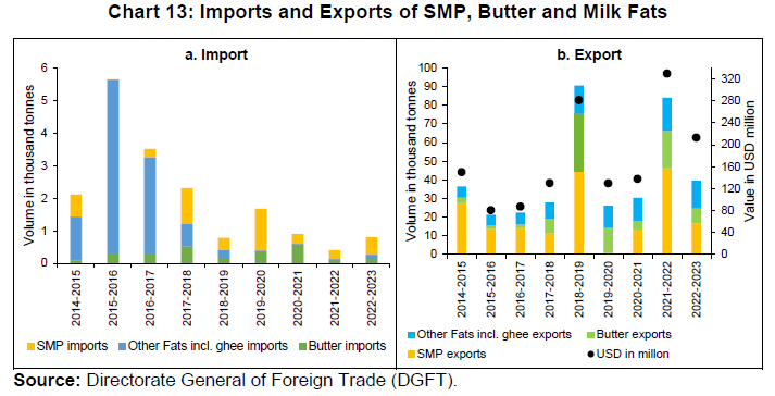 Chart 13: Imports and Exports of SMP, Butter and Milk Fats