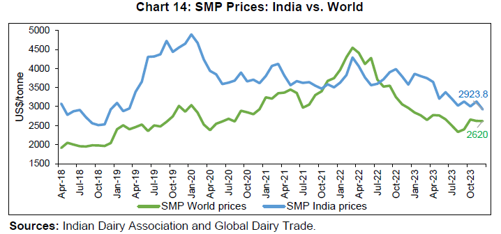 Chart 14: SMP Prices: India vs. World