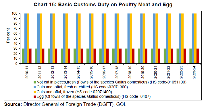 Chart 15: Basic Customs Duty on Poultry Meat and Egg