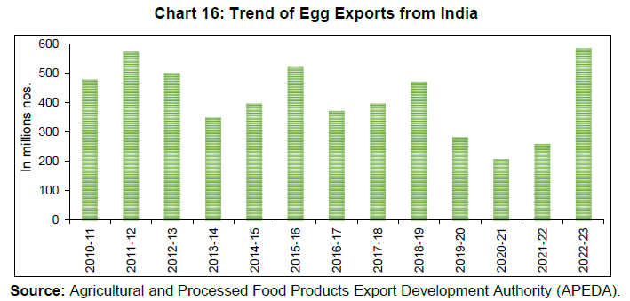 Chart 16: Trend of Egg Exports from India