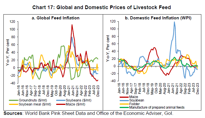 Chart 17: Global and Domestic Prices of Livestock Feed