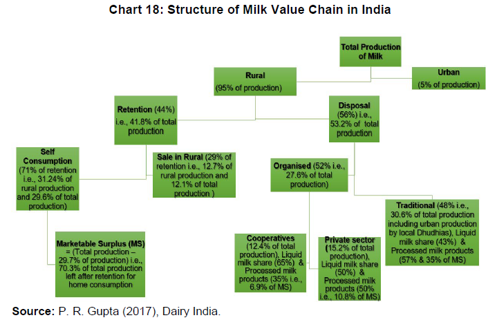 Chart 18: Structure of Milk Value Chain in India