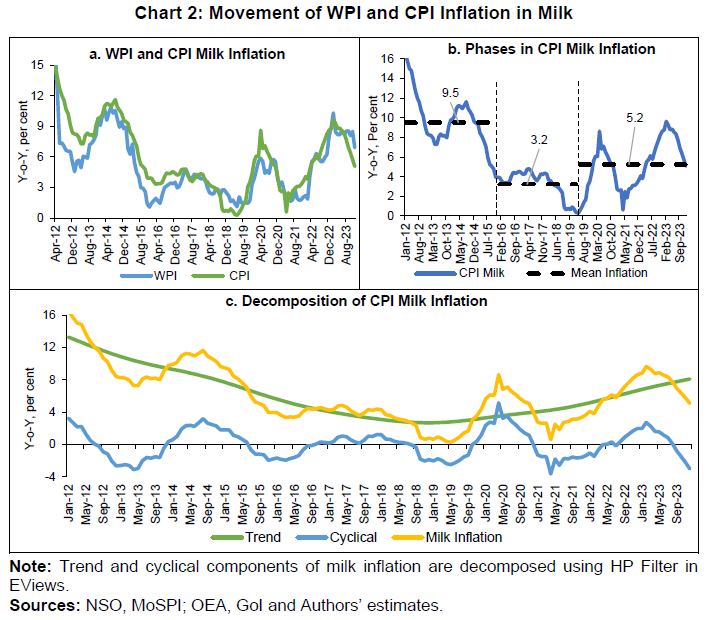 Chart 2: Movement of WPI and CPI Inflation in Milk