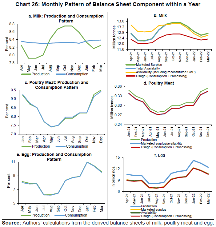 Chart 26: Monthly Pattern of Balance Sheet Component within a Year