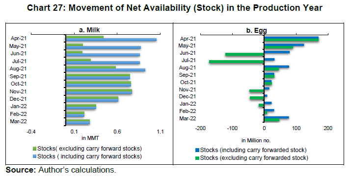 Chart 27: Movement of Net Availability (Stock) in the Production Year