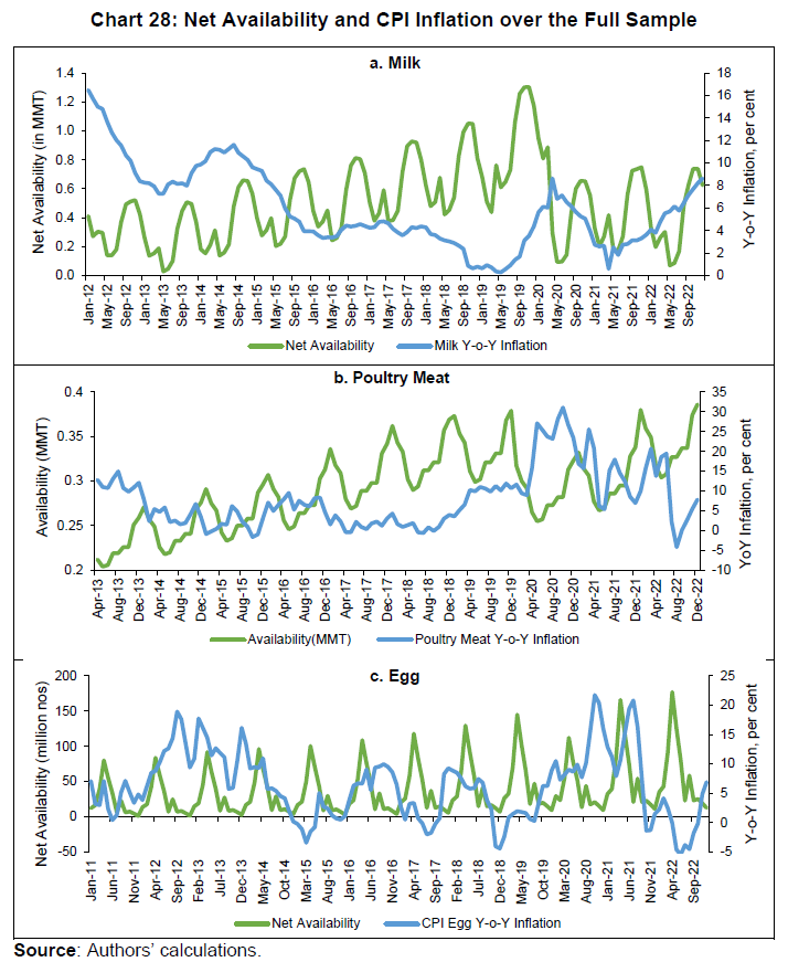 Chart 28: Net Availability and CPI Inflation over the Full Sample