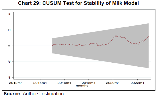 Chart 29: CUSUM Test for Stability of Milk Model