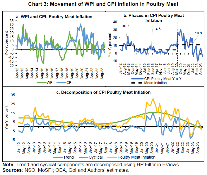 Chart 3: Movement of WPI and CPI Inflation in Poultry Meat