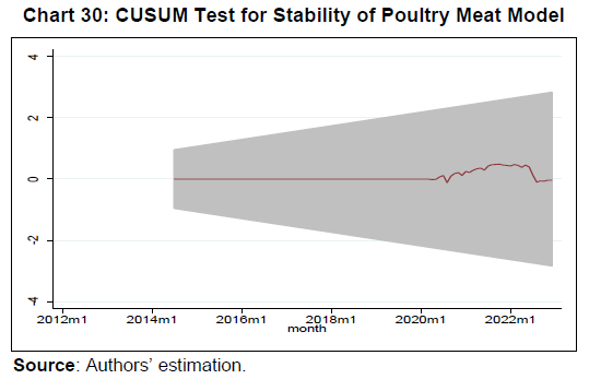 Chart 30: CUSUM Test for Stability of Poultry Meat Model