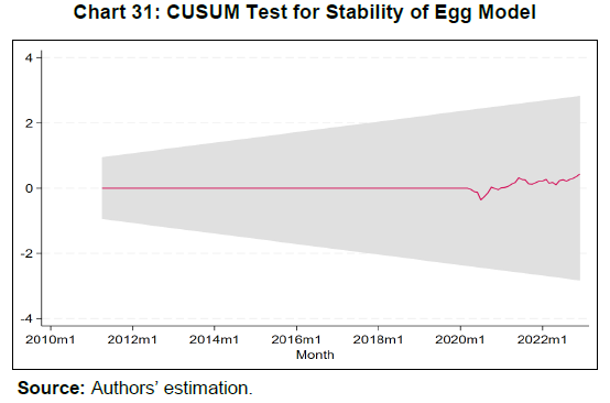 Chart 31: CUSUM Test for Stability of Egg Model