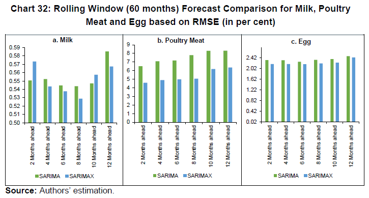 Chart 32: Rolling Window (60 months) Forecast Comparison for Milk, Poultry Meat and Egg based on RMSE (in per cent)