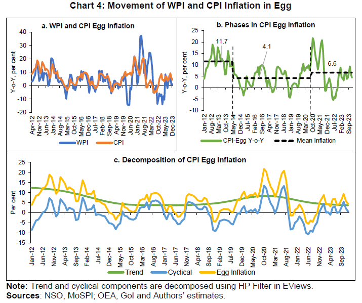 Chart 4: Movement of WPI and CPI Inflation in Egg