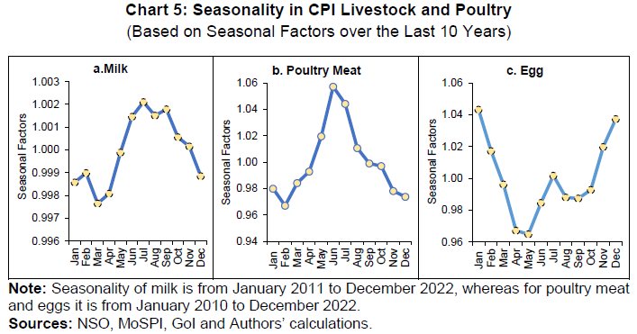 Chart 5: Seasonality in CPI Livestock and Poultry