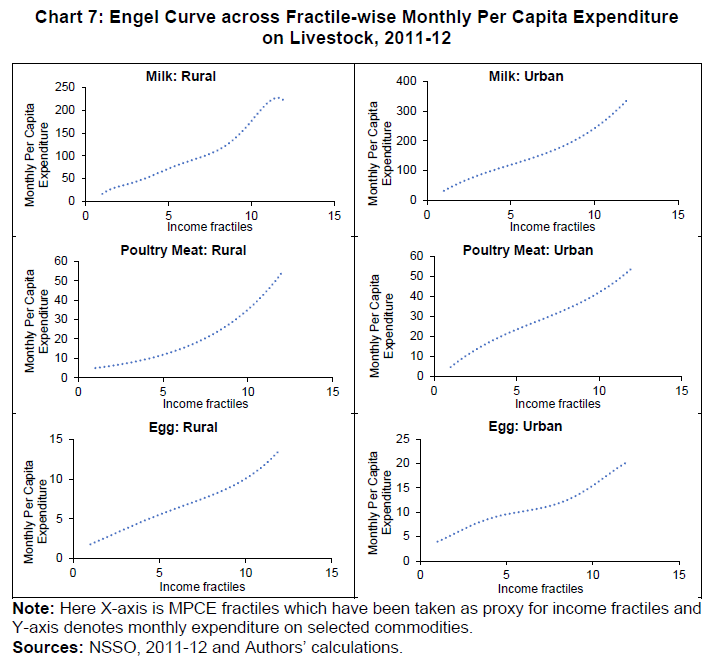 Chart 7: Engel Curve across Fractile-wise Monthly Per Capita Expenditure on Livestock, 2011-12