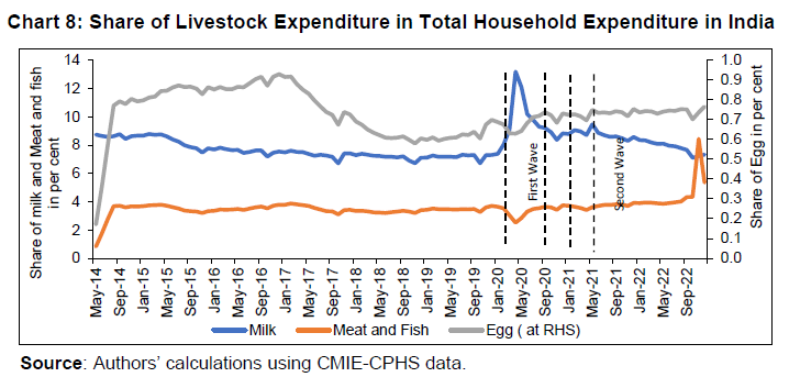 Chart 8: Share of Livestock Expenditure in Total Household Expenditure in India