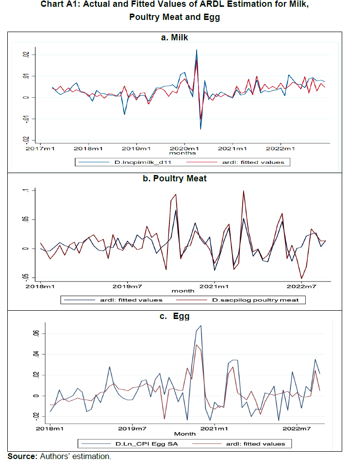 Chart A1: Actual and Fitted Values of ARDL Estimation for Milk,
Poultry Meat and Egg