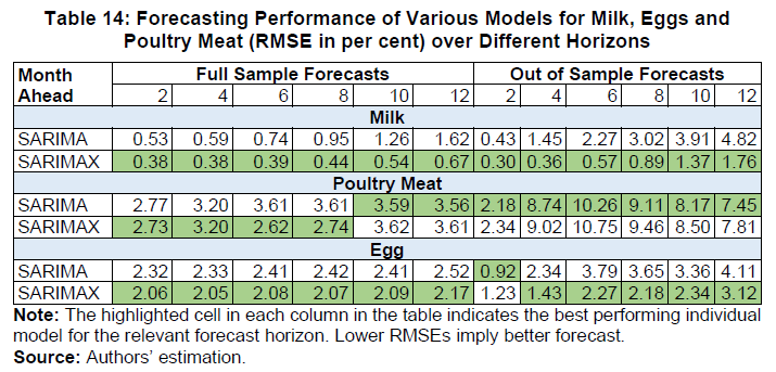 Table 14: Forecasting Performance of Various Models for Milk, Eggs and Poultry Meat (RMSE in per cent) over Different Horizons