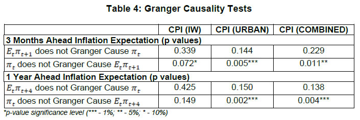 Table 4: Granger Causality Tests