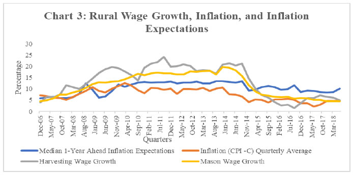 Chart 3: Rural Wage Growth, Inflation, and Inflation Expectations