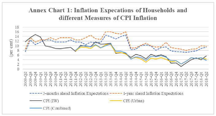 Annex Chart 1: Inflation Expecations of Households and different Measures of CPI Inflation